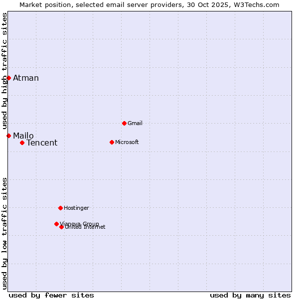 Market position of Tencent vs. Mailo vs. Atman
