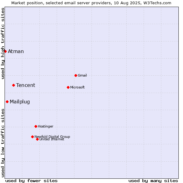 Market position of Tencent vs. Mailplug vs. Atman