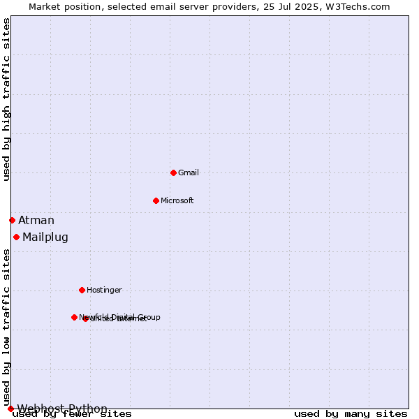 Market position of Mailplug vs. Atman vs. Webhost Python