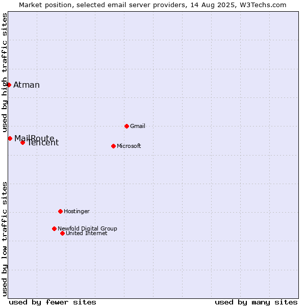 Market position of Tencent vs. MailRoute vs. Atman