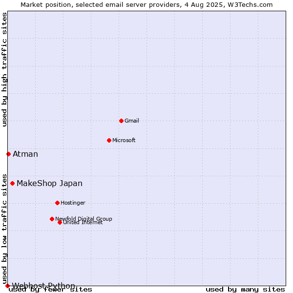 Market position of MakeShop Japan vs. Atman vs. Webhost Python