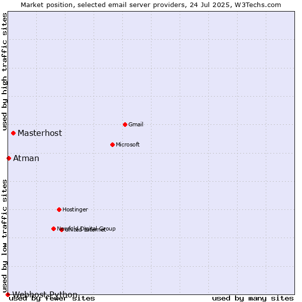 Market position of Masterhost vs. Atman vs. Webhost Python