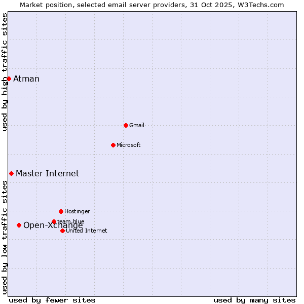Market position of Open-Xchange vs. Master Internet vs. Atman