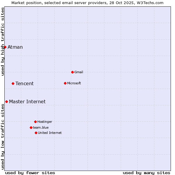 Market position of Tencent vs. Master Internet vs. Atman