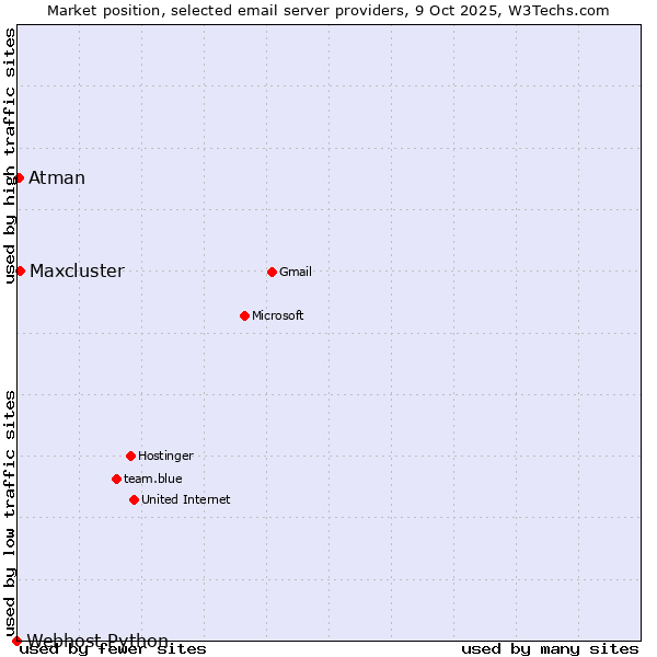 Market position of Maxcluster vs. Atman vs. Webhost Python