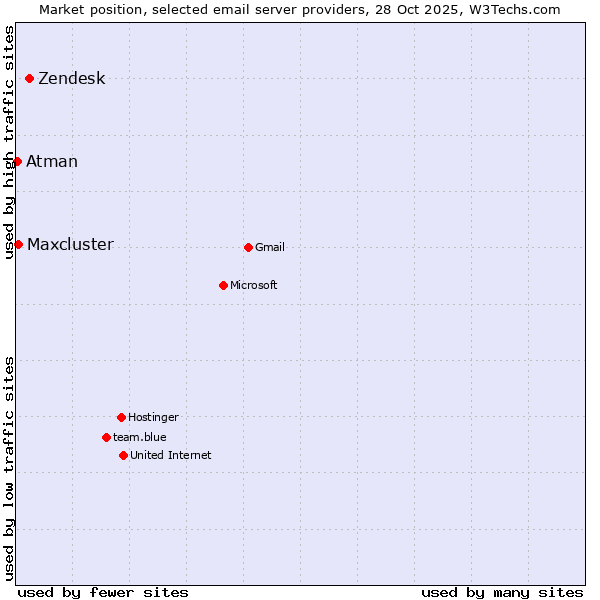 Market position of Zendesk vs. Maxcluster vs. Atman