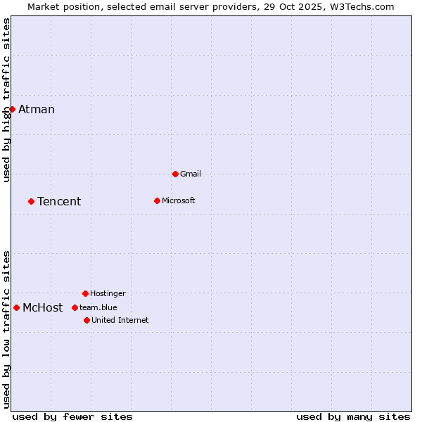 Market position of Tencent vs. McHost vs. Atman