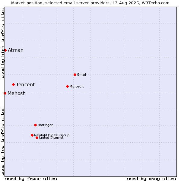 Market position of Tencent vs. Atman vs. Mehost