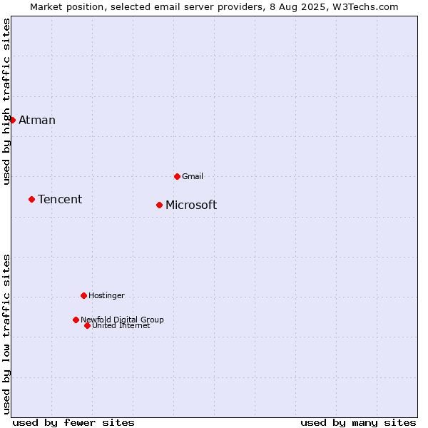 Market position of Microsoft vs. Tencent vs. Atman