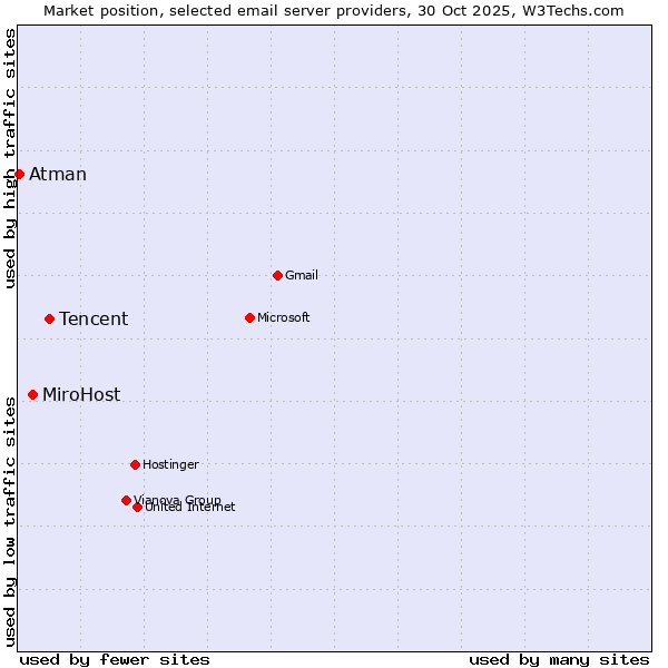 Market position of Tencent vs. MiroHost vs. Atman
