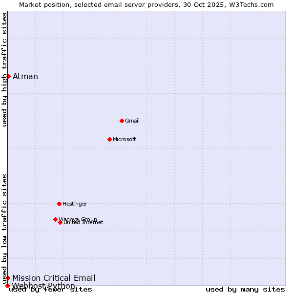Market position of Atman vs. Mission Critical Email vs. Webhost Python