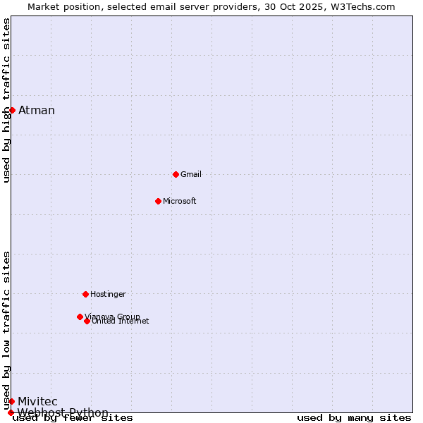 Market position of Atman vs. Mivitec vs. Webhost Python