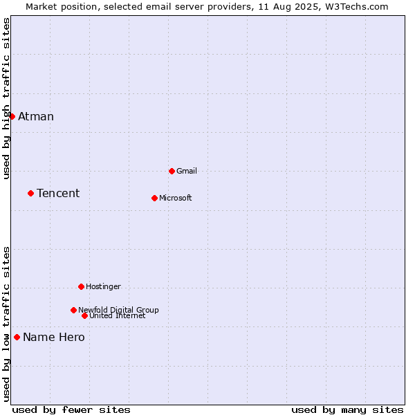 Market position of Tencent vs. Name Hero vs. Atman