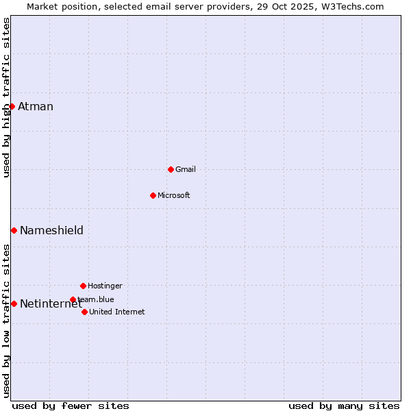 Market position of Netinternet vs. Nameshield vs. Atman