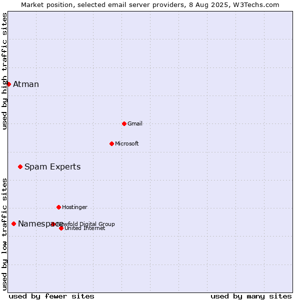 Market position of Spam Experts vs. Namespace vs. Atman