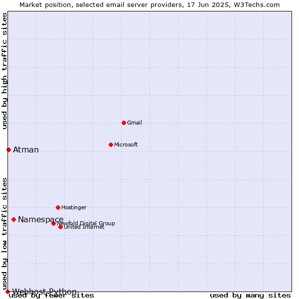 Market position of Namespace vs. Atman vs. Webhost Python