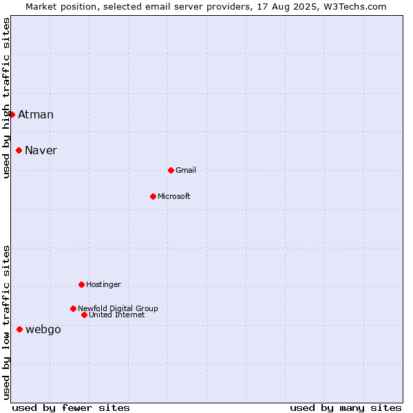 Market position of webgo vs. Naver vs. Atman