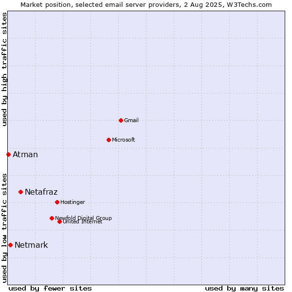 Market position of Netafraz vs. Netmark vs. Atman