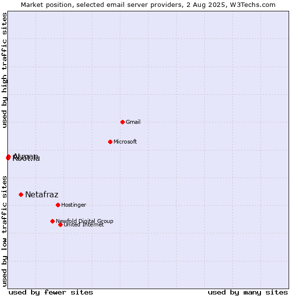 Market position of Netafraz vs. Atman vs. Root.lu