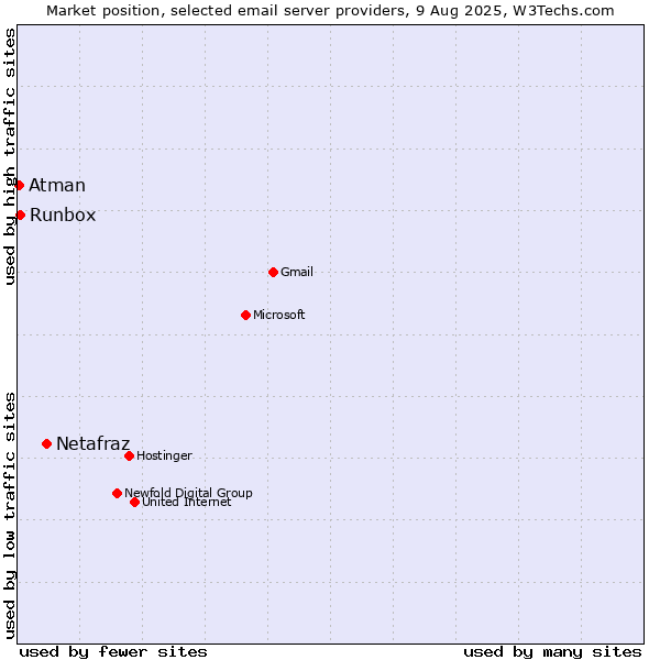 Market position of Netafraz vs. Runbox vs. Atman