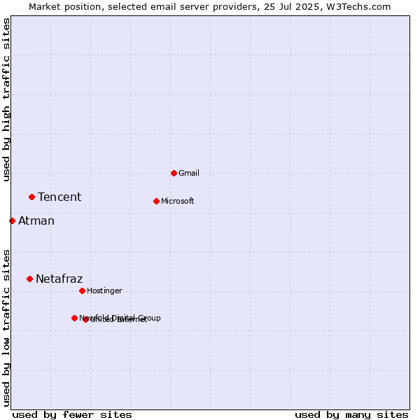 Market position of Tencent vs. Netafraz vs. Atman