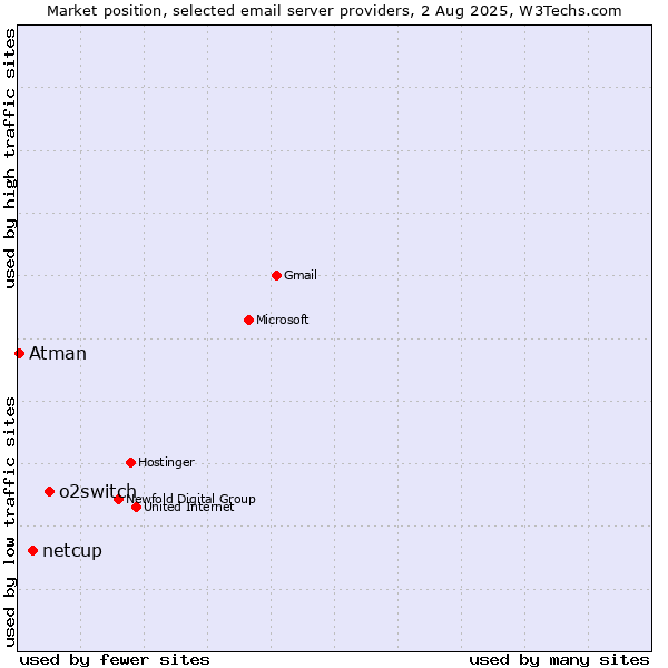 Market position of o2switch vs. netcup vs. Atman