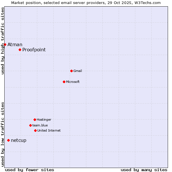 Market position of Proofpoint vs. netcup vs. Atman