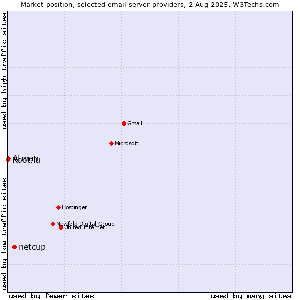 Market position of netcup vs. Atman vs. Root.lu