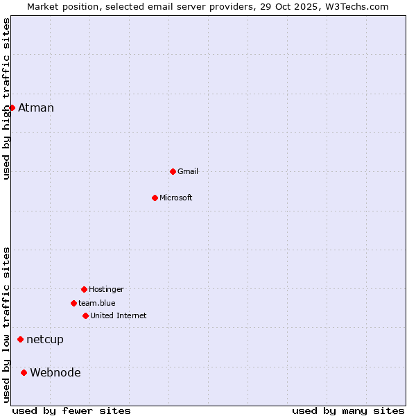 Market position of Webnode vs. netcup vs. Atman