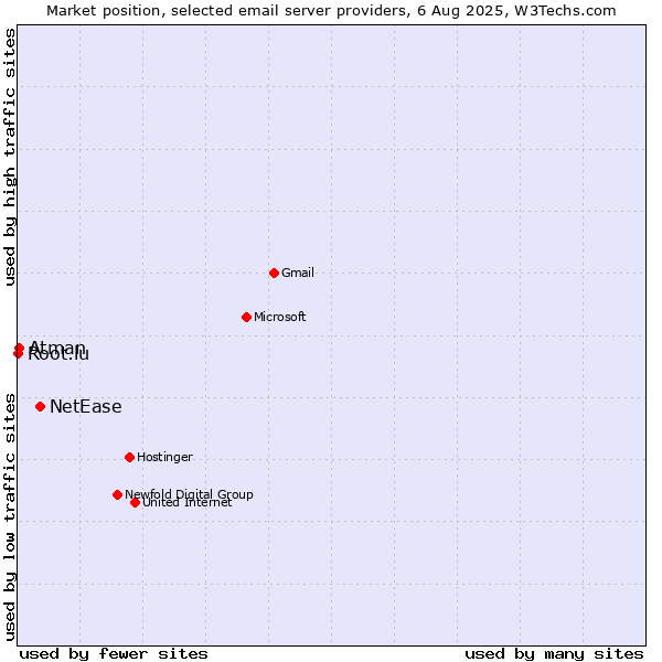 Market position of NetEase vs. Atman vs. Root.lu