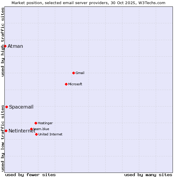 Market position of Spacemail vs. Netinternet vs. Atman