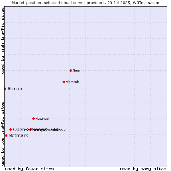 Market position of Open-Xchange vs. Netmark vs. Atman
