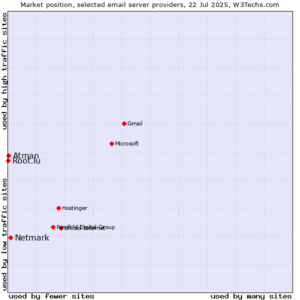 Market position of Netmark vs. Atman vs. Root.lu