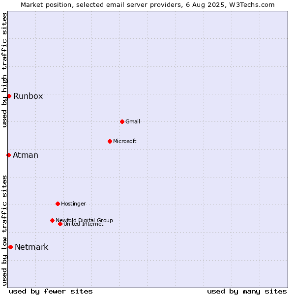 Market position of Netmark vs. Runbox vs. Atman