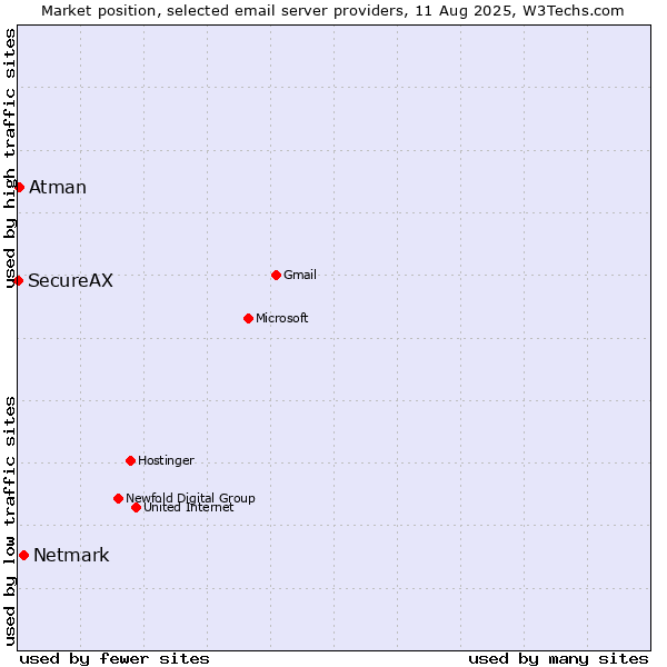 Market position of Netmark vs. Atman vs. SecureAX