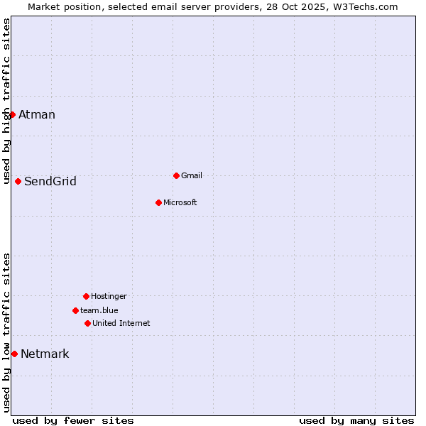 Market position of SendGrid vs. Netmark vs. Atman
