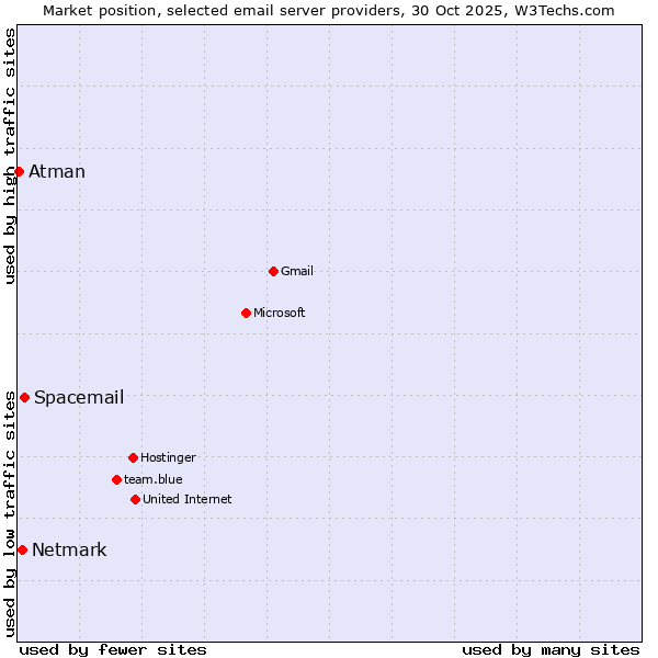 Market position of Spacemail vs. Netmark vs. Atman