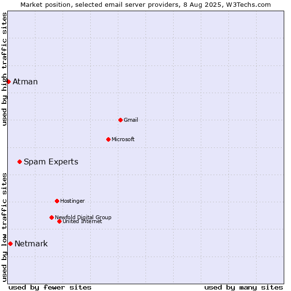 Market position of Spam Experts vs. Netmark vs. Atman