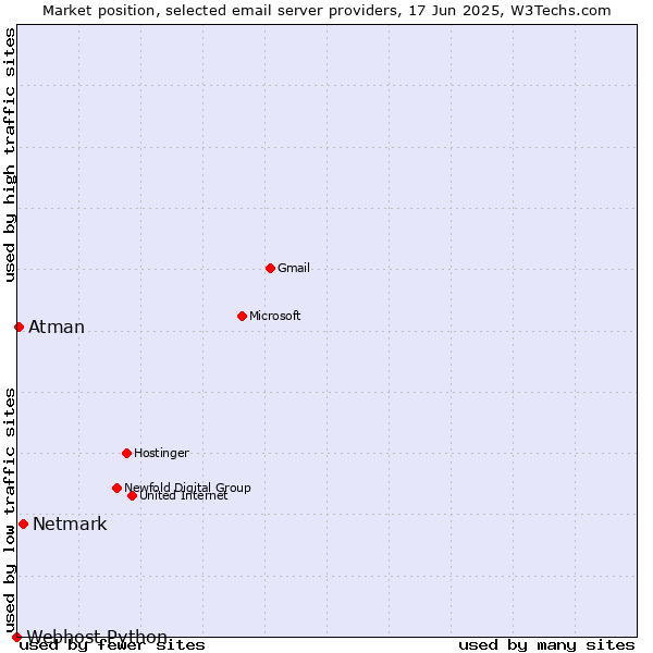 Market position of Netmark vs. Atman vs. Webhost Python