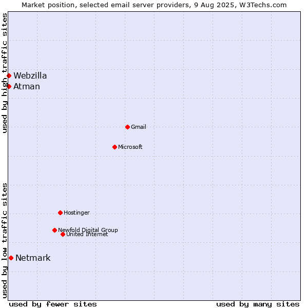 Market position of Netmark vs. Atman vs. Webzilla