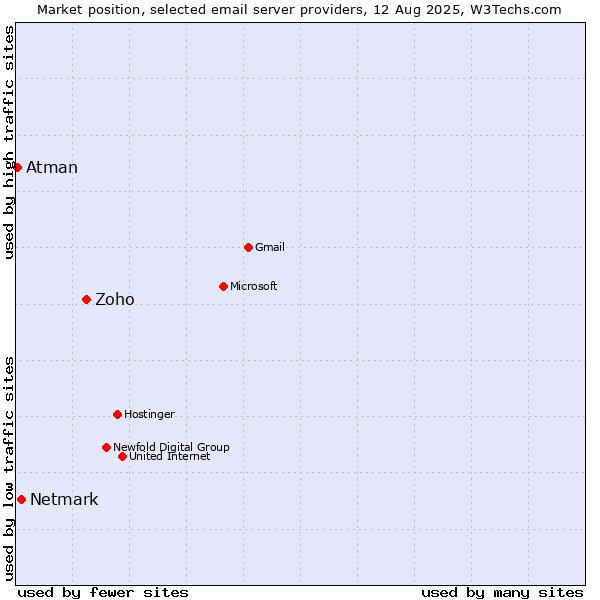 Market position of Zoho vs. Netmark vs. Atman