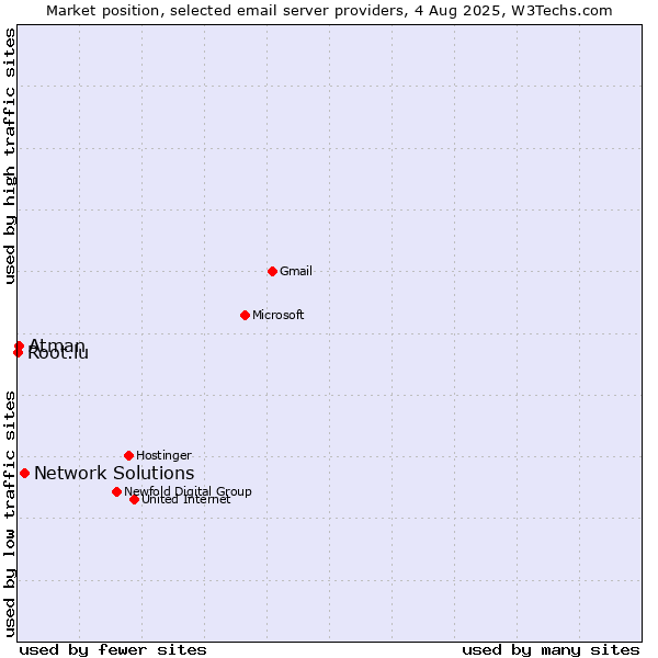 Market position of Network Solutions vs. Atman vs. Root.lu
