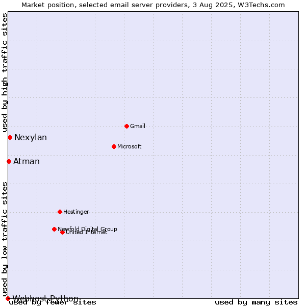 Market position of Nexylan vs. Atman vs. Webhost Python