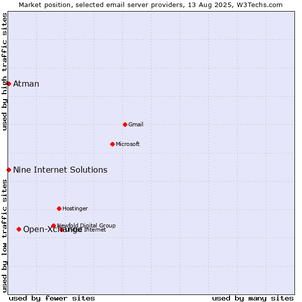 Market position of Open-Xchange vs. Atman vs. Nine Internet Solutions