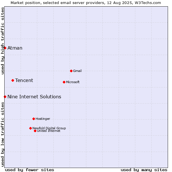 Market position of Tencent vs. Atman vs. Nine Internet Solutions