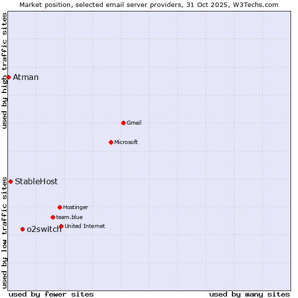 Market position of o2switch vs. StableHost vs. Atman