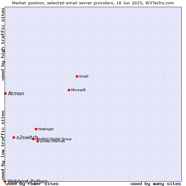 Market position of o2switch vs. Atman vs. Webhost Python
