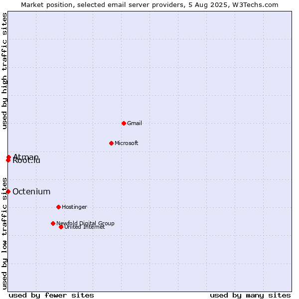 Market position of Atman vs. Root.lu vs. Octenium