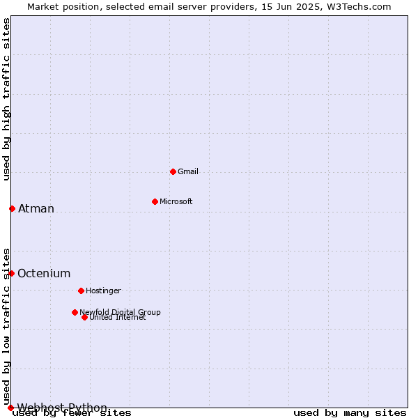 Market position of Atman vs. Octenium vs. Webhost Python