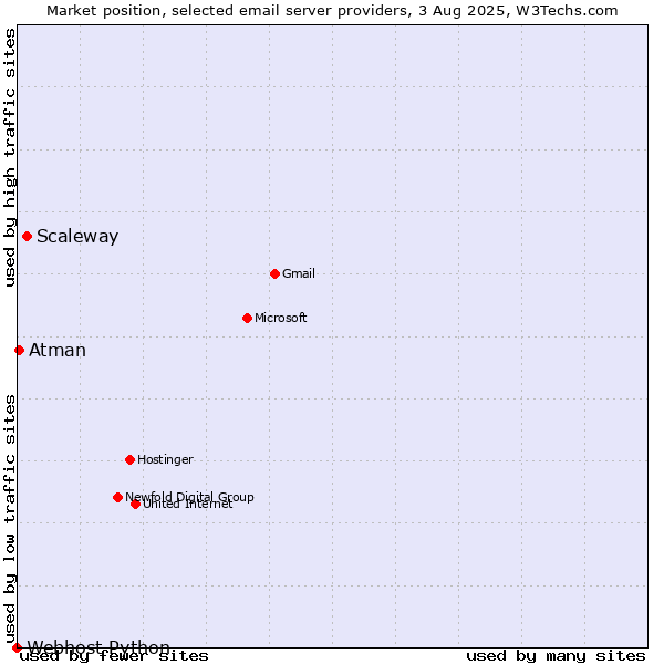 Market position of Scaleway vs. Atman vs. Webhost Python